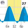 Rahway River tide chart for Saturday, February 27, 2021