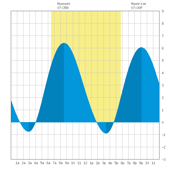 Rahway River tide chart for Sunday, February 28, 2021