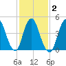 Rahway River tide chart for Tuesday, February 2, 2021