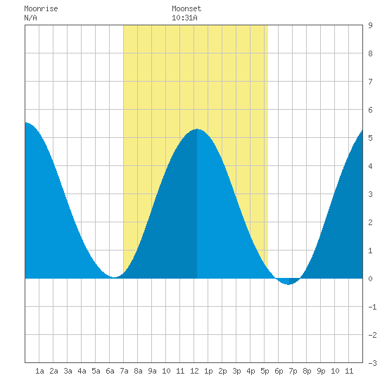 Rahway River tide chart for Wednesday, February 3, 2021