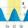 Rahway River tide chart for Wednesday, February 3, 2021