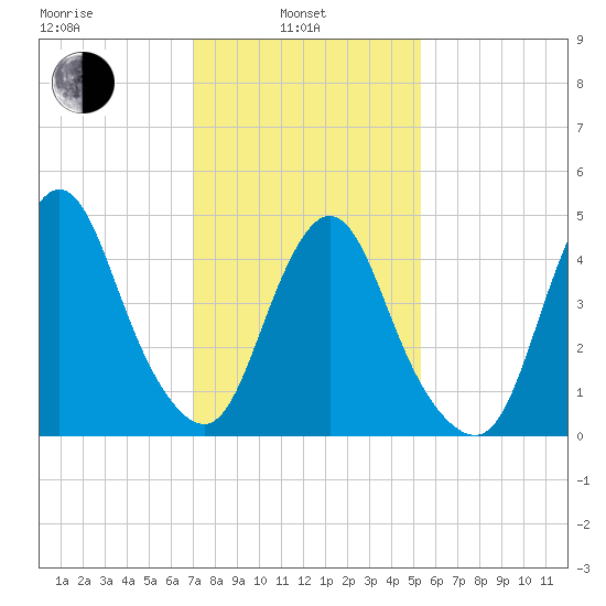 Rahway River tide chart for Thursday, February 4, 2021