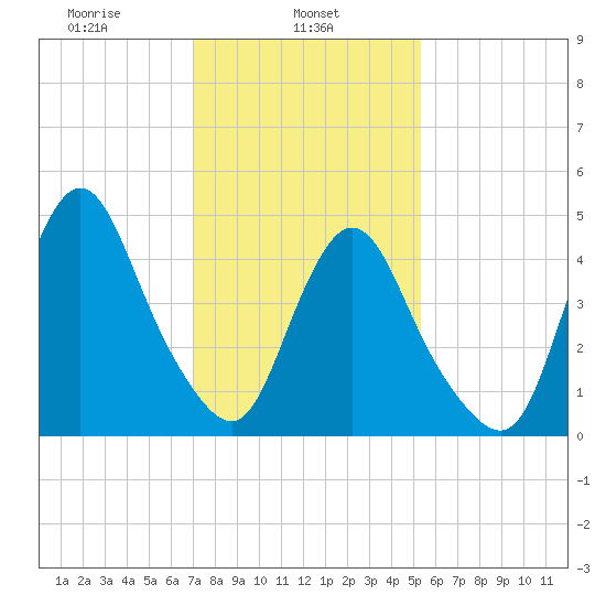 Rahway River tide chart for Friday, February 5, 2021