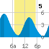 Rahway River tide chart for Friday, February 5, 2021