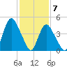 Rahway River tide chart for Sunday, February 7, 2021