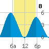 Rahway River tide chart for Monday, February 8, 2021