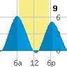 Rahway River tide chart for Tuesday, February 9, 2021