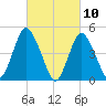 Rahway River tide chart for Wednesday, March 10, 2021