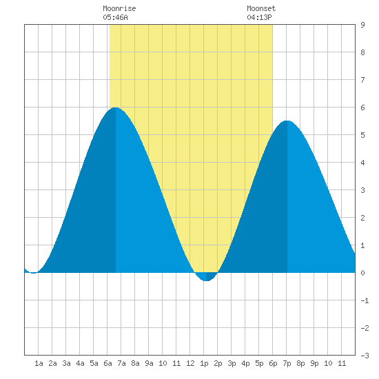 Rahway River tide chart for Thursday, March 11, 2021