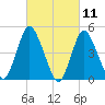 Rahway River tide chart for Thursday, March 11, 2021