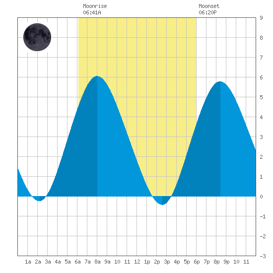 Rahway River tide chart for Saturday, March 13, 2021