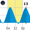 Rahway River tide chart for Saturday, March 13, 2021