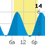 Rahway River tide chart for Sunday, March 14, 2021