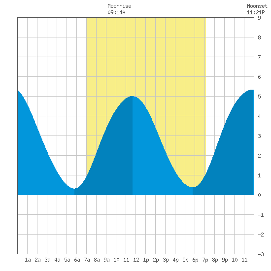 Rahway River tide chart for Wednesday, March 17, 2021