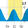 Rahway River tide chart for Wednesday, March 17, 2021