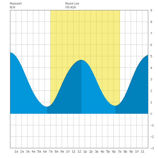 Rahway River tide chart for Thursday, March 18, 2021