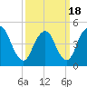 Rahway River tide chart for Thursday, March 18, 2021