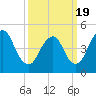 Rahway River tide chart for Friday, March 19, 2021