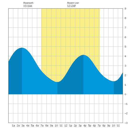 Rahway River tide chart for Monday, March 22, 2021