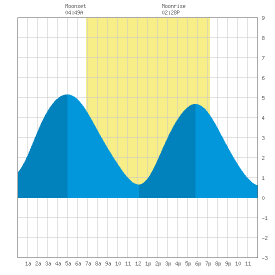 Rahway River tide chart for Wednesday, March 24, 2021