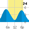 Rahway River tide chart for Wednesday, March 24, 2021