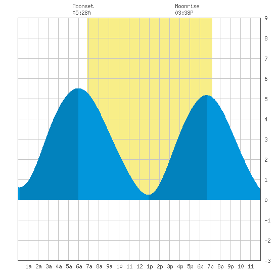 Rahway River tide chart for Thursday, March 25, 2021