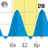 Rahway River tide chart for Sunday, March 28, 2021