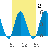 Rahway River tide chart for Tuesday, March 2, 2021