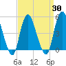 Rahway River tide chart for Tuesday, March 30, 2021