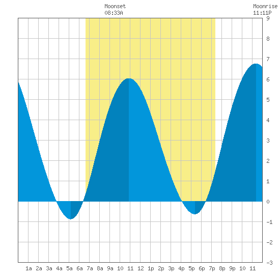Rahway River tide chart for Wednesday, March 31, 2021