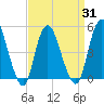 Rahway River tide chart for Wednesday, March 31, 2021