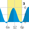 Rahway River tide chart for Wednesday, March 3, 2021