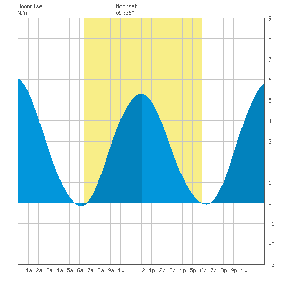 Rahway River tide chart for Thursday, March 4, 2021