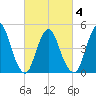 Rahway River tide chart for Thursday, March 4, 2021