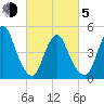 Rahway River tide chart for Friday, March 5, 2021