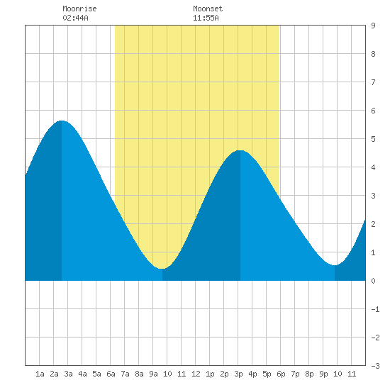 Rahway River tide chart for Sunday, March 7, 2021