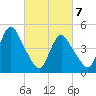 Rahway River tide chart for Sunday, March 7, 2021