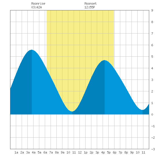 Rahway River tide chart for Monday, March 8, 2021