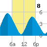 Rahway River tide chart for Monday, March 8, 2021