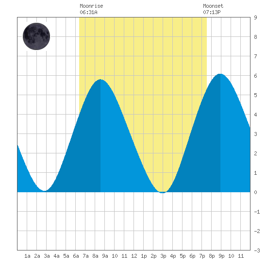 Rahway River tide chart for Sunday, April 11, 2021