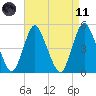 Rahway River tide chart for Sunday, April 11, 2021