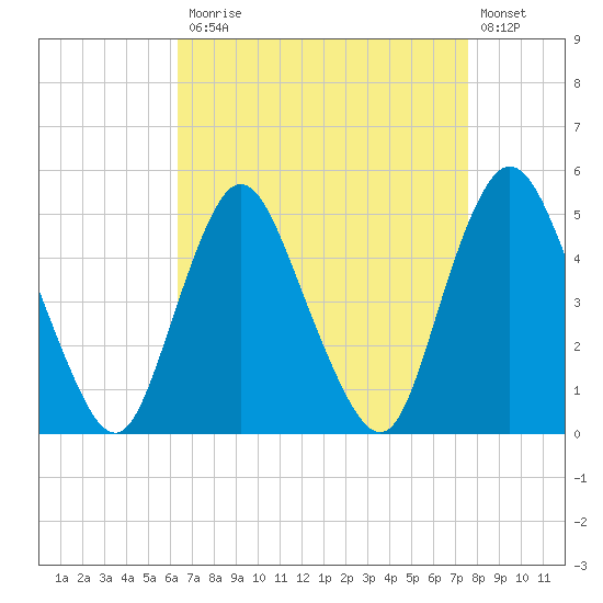 Rahway River tide chart for Monday, April 12, 2021