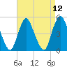 Rahway River tide chart for Monday, April 12, 2021