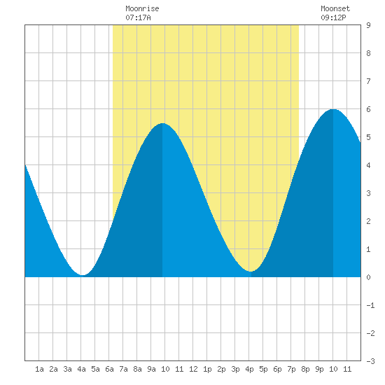 Rahway River tide chart for Tuesday, April 13, 2021