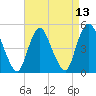 Rahway River tide chart for Tuesday, April 13, 2021
