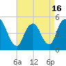 Rahway River tide chart for Friday, April 16, 2021