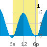 Rahway River tide chart for Thursday, April 1, 2021