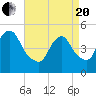 Rahway River tide chart for Tuesday, April 20, 2021