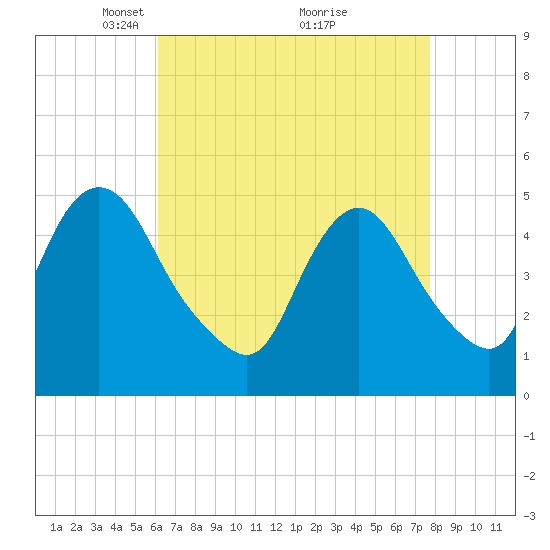 Rahway River tide chart for Wednesday, April 21, 2021