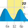 Rahway River tide chart for Thursday, April 22, 2021